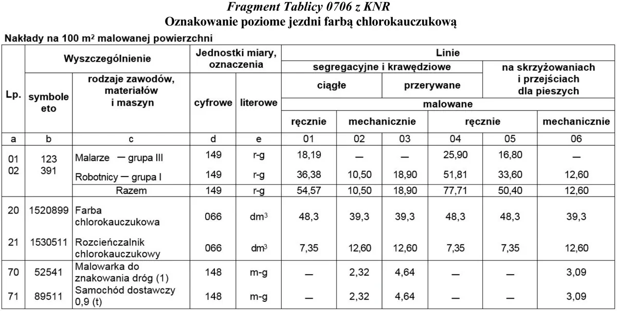 Fragment tablicy 0706 KNR - oznakowanie poziome jezdni farbą chlorokauczukową