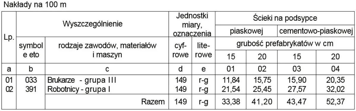 Fragment tablicy KNR - ścieki z prefabrykatów na podsypce, nakłady robocizny