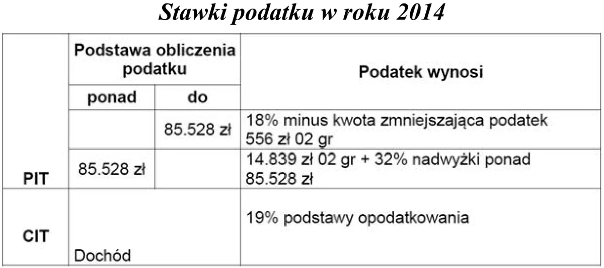 Tabela stawek podatku PIT i CIT w roku 2014