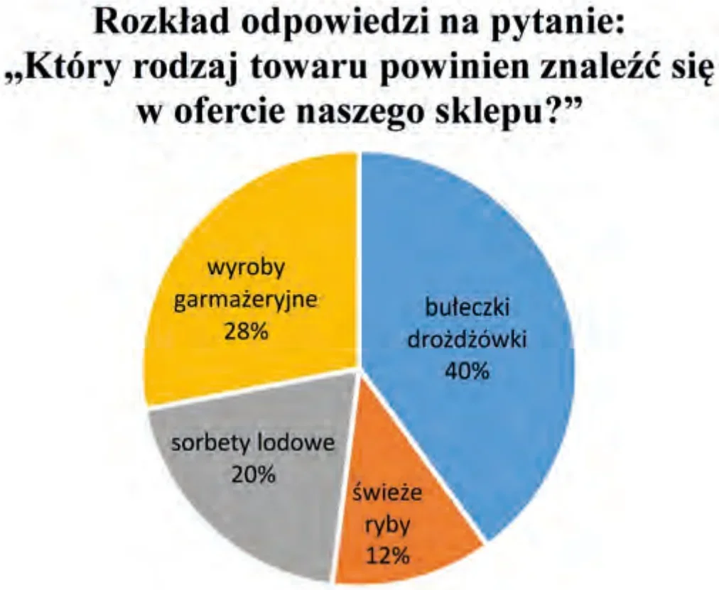 Wykres kołowy odpowiedzi klientów o pożądanym rodzaju towaru w sklepie