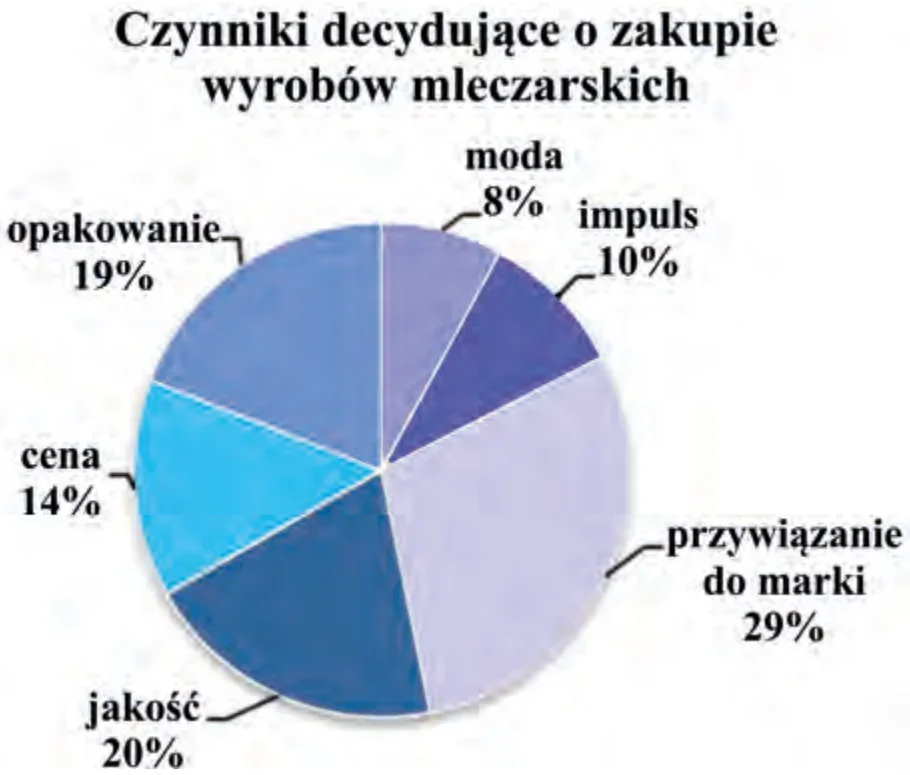 Wykres kołowy czynników decydujących o zakupie wyrobów mleczarskich
