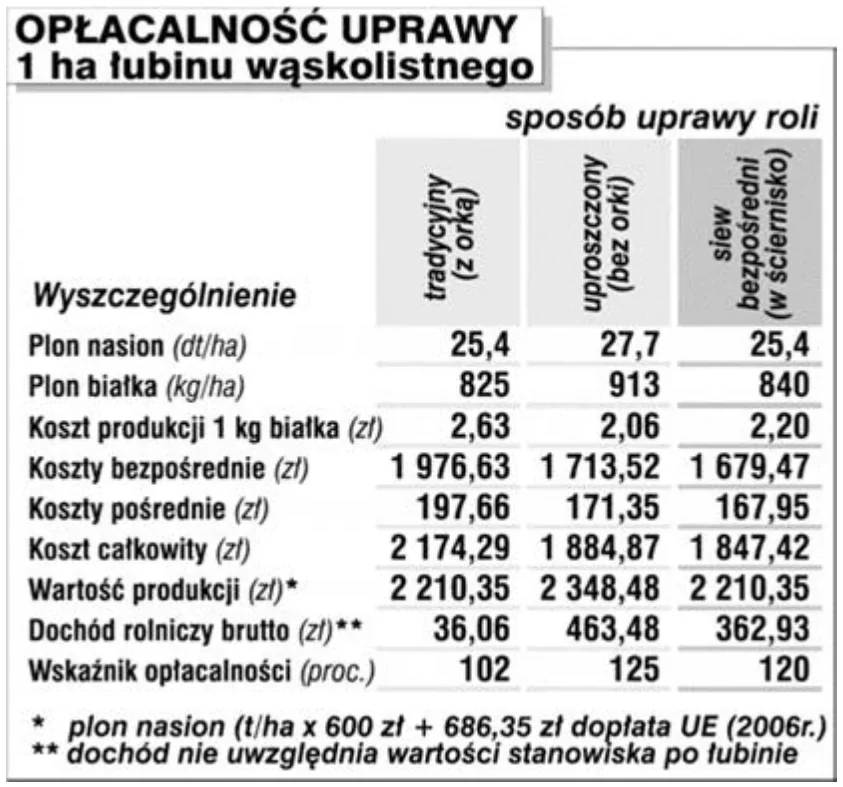 Tabela opłacalności uprawy 1 ha łubinu wąskolistnego