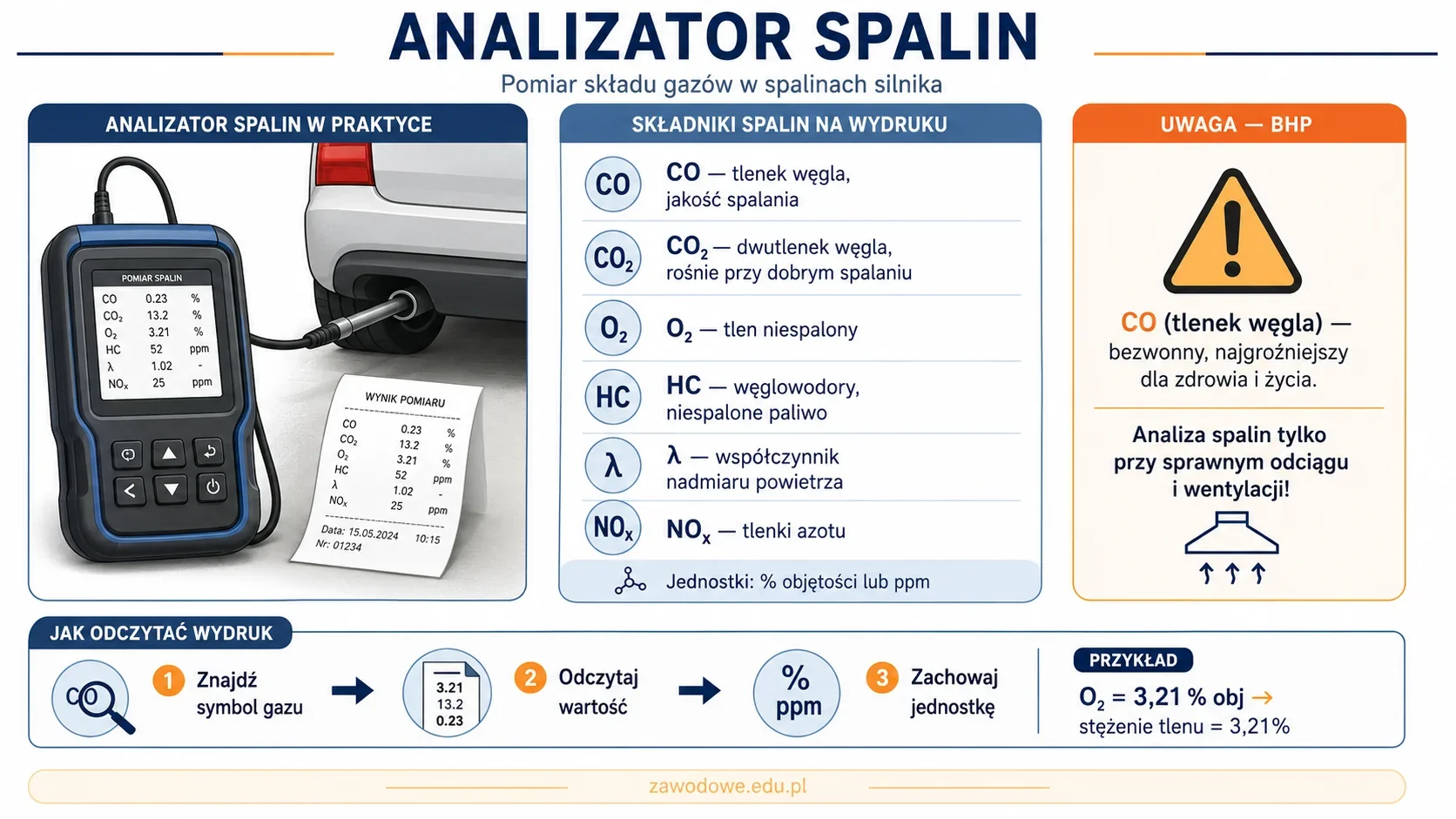 Infografika: analizator spalin — składniki spalin na wydruku (CO, CO2, O2, HC, lambda, NOx), odczyt stężenia tlenu oraz zasady BHP przy badaniu spalin.