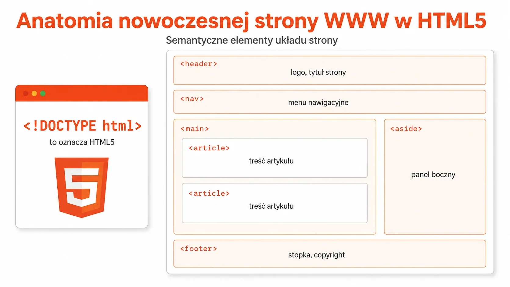 Infografika przedstawiająca anatomię strony HTML5: na górze sekcja header z logo i tytułem, poniżej nav z menu, w środku main z artykułami i aside z panelem bocznym, na dole footer ze stopką. Obok widoczna deklaracja DOCTYPE html oznaczająca HTML5.