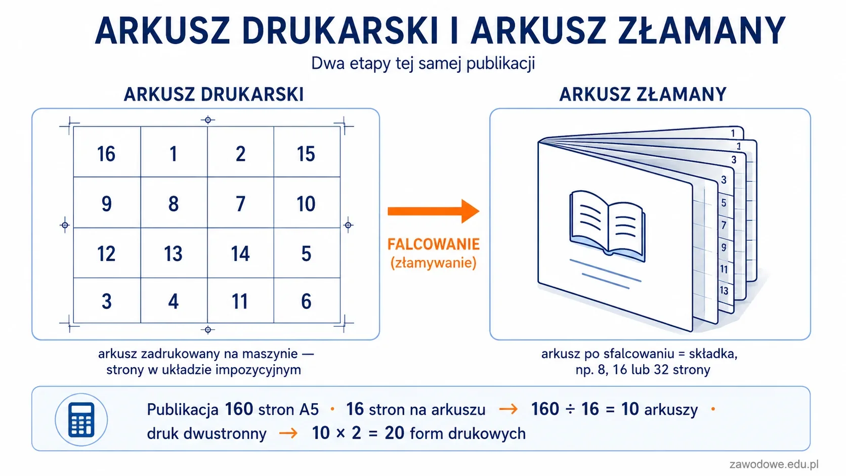 Infografika: arkusz drukarski i arkusz złamany — porównanie dwóch etapów produkcji publikacji, od zadruku na maszynie do sfalcowanej składki, z przykładem obliczenia liczby form drukarskich.