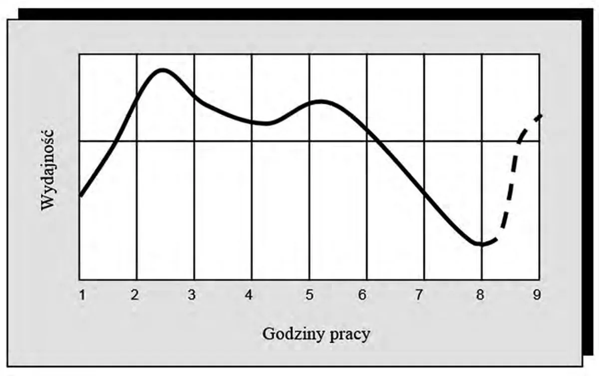 Wykres wydajności pracy w kolejnych godzinach zmiany roboczej, od 1. do 9. godziny