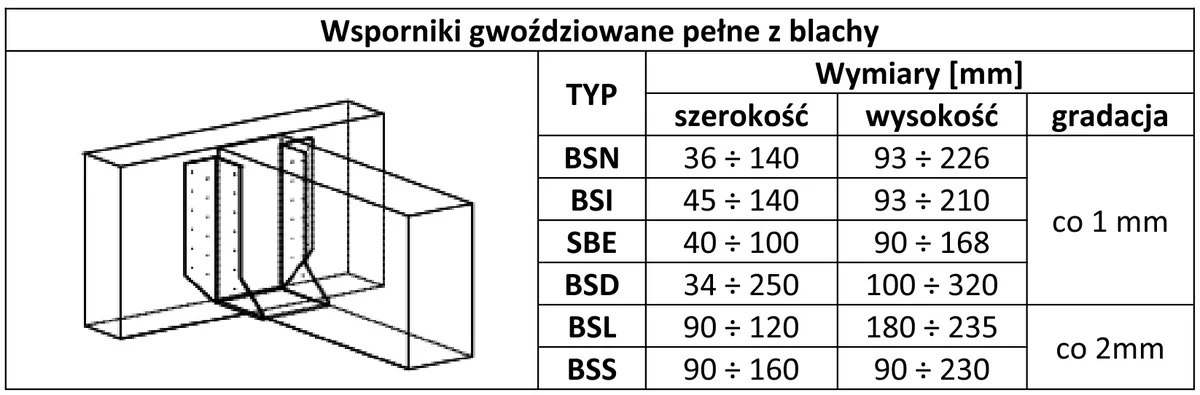 Rysunek wspornika gwoździowanego i tabela wymiarów wsporników BSN, BSI, SBE, BSD, BSL, BSS