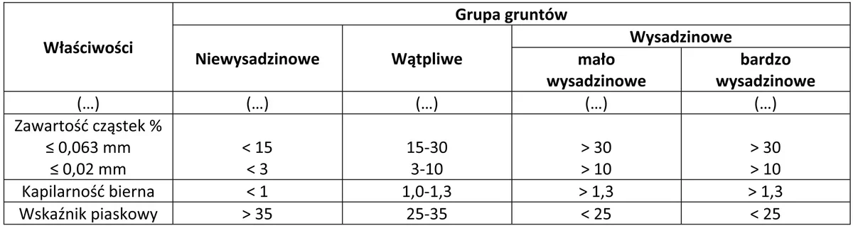 Tabela właściwości grup gruntów: niewysadzinowe, wątpliwe i wysadzinowe