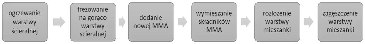 Diagram kolejnych czynności: ogrzewanie, frezowanie na gorąco, dodanie nowej MMA, wymieszanie, rozłożenie i zagęszczenie warstwy