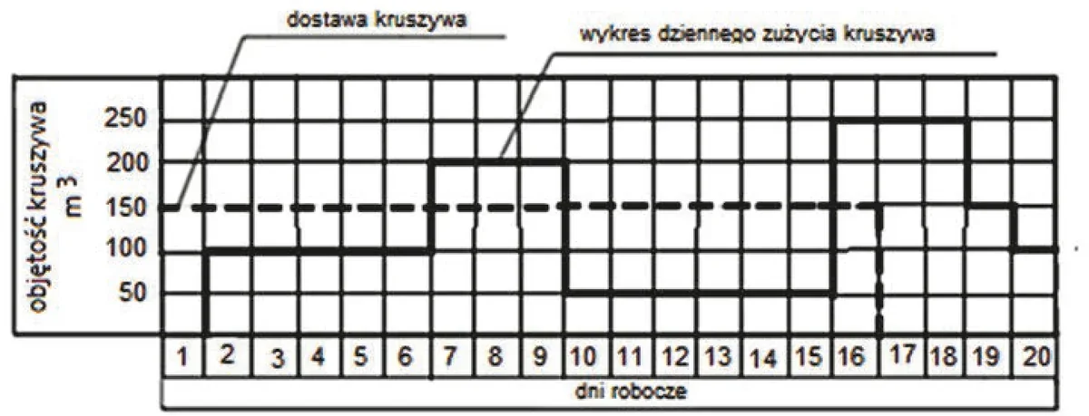 Wykres dostaw i dziennego zużycia kruszywa w kolejnych dniach roboczych 1-20, objętość w m3