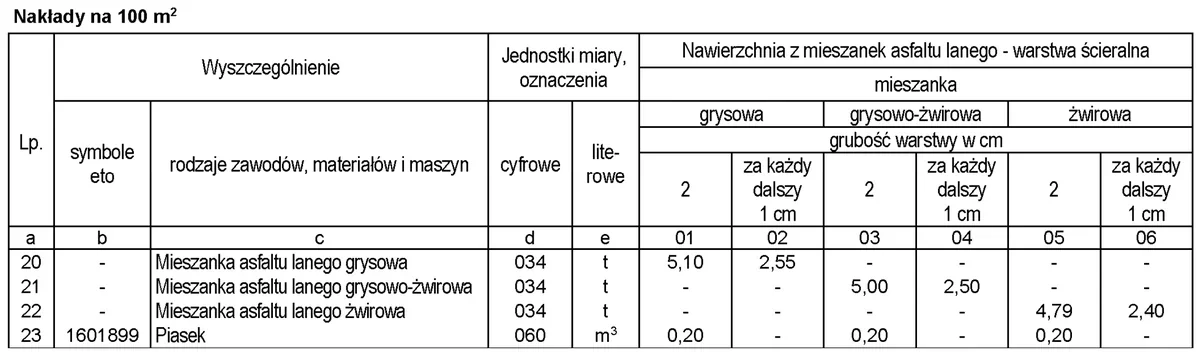 Fragment tablicy z KNR - nakłady na 100 m2 nawierzchni z mieszanek asfaltu lanego, warstwa ścieralna