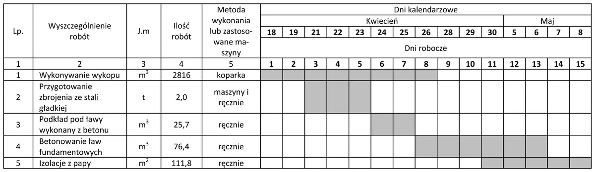 Harmonogram robót fundamentowych w dniach kalendarzowych kwietnia i maja z wykopem, zbrojeniem, podkładem, ławami i izolacjami