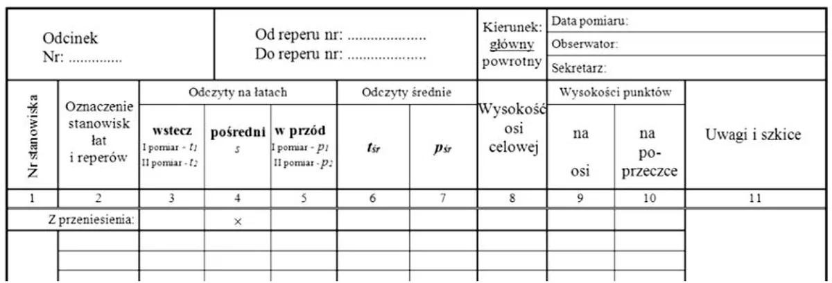 Pusty formularz dziennika niwelacji z kolumnami wysokości punktów na osi i na poprzeczce