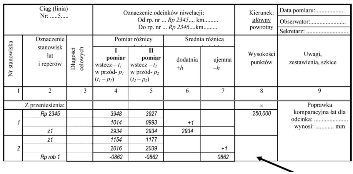 Fragment dziennika niwelacji od Rp 2345 do Rp rob 1 ze strzałką w kolumnie 8