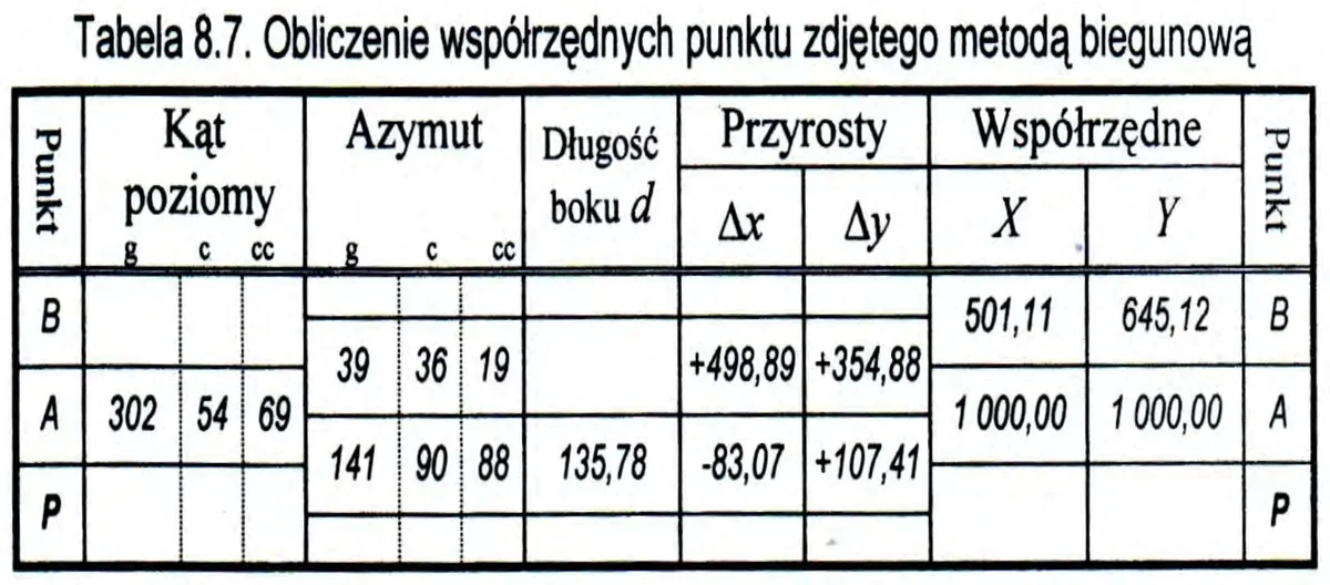 Tabela 8.7 obliczenia współrzędnych punktu zdjętego metodą biegunową z danymi punktów A i B