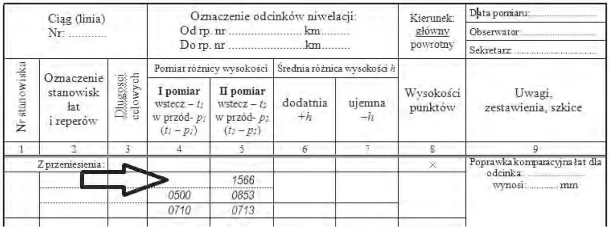 Fragment dziennika niwelacji reperów ze strzałką wskazującą puste pole odczytu
