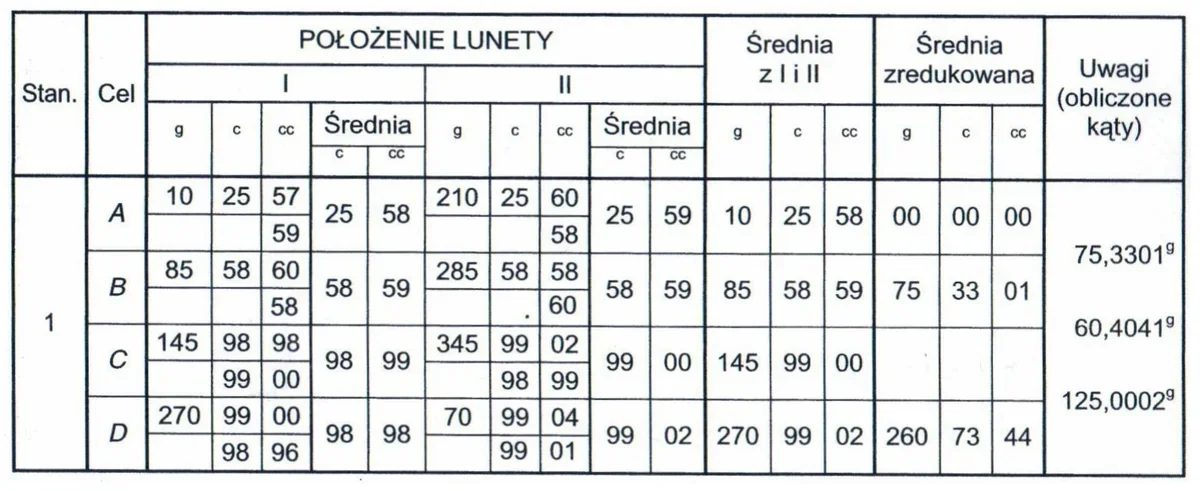 Dziennik pomiaru kątów poziomych metodą kierunkową ze stanowiska 1 na cele A, B, C i D