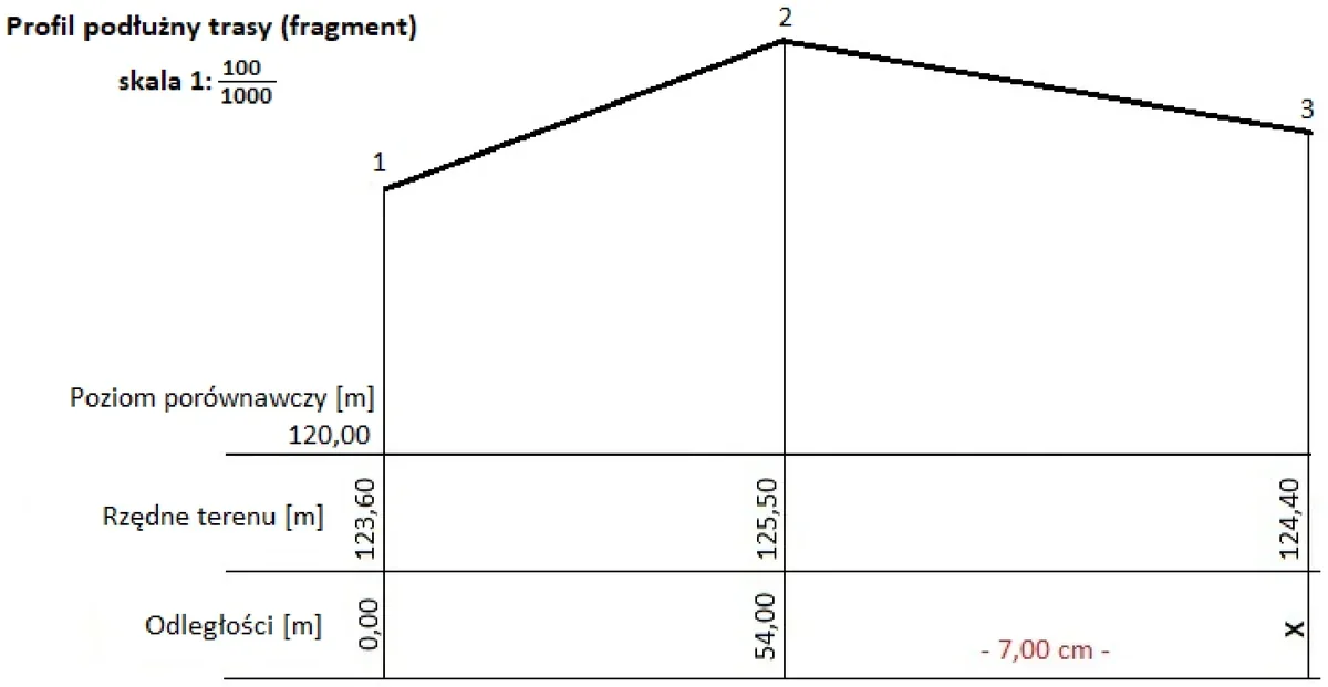 Fragment profilu podłużnego trasy w skali 1:100/1000 z punktami 1-3, rzędnymi terenu i odległością X
