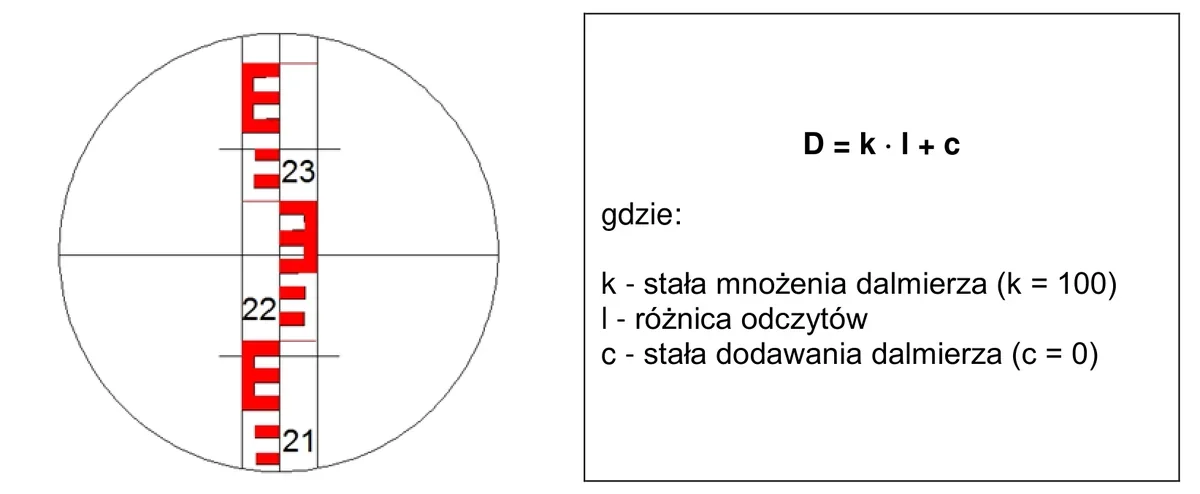 Widok łaty w lunecie z kreskami dalmierczymi oraz wzór D = k · l + c z objaśnieniami