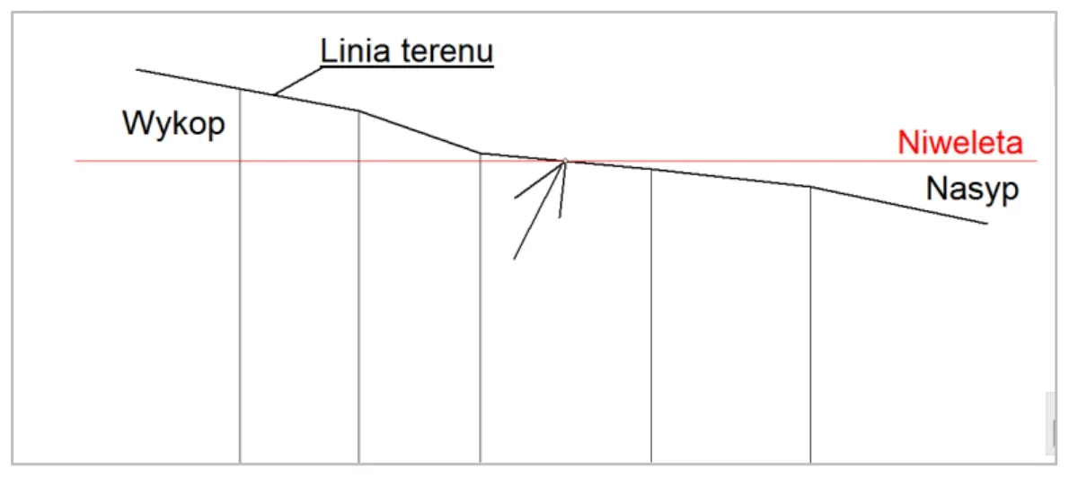 Przekrój terenu z linią terenu, niweletą, wykopem, nasypem i strzałką