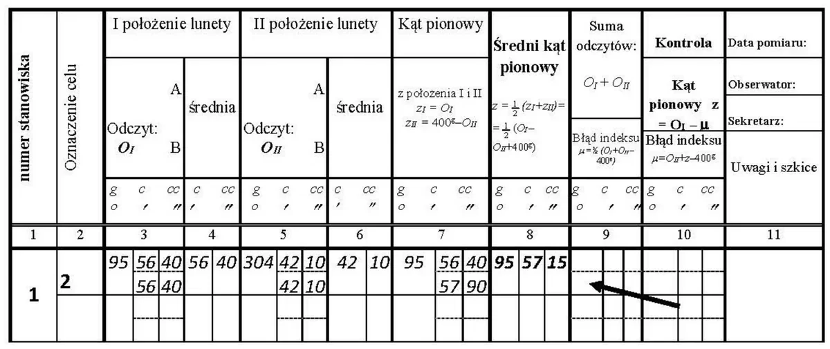 Fragment dziennika pomiaru kątów pionowych ze stanowiskiem 1 i celem 2 oraz strzałką w kolumnie 9