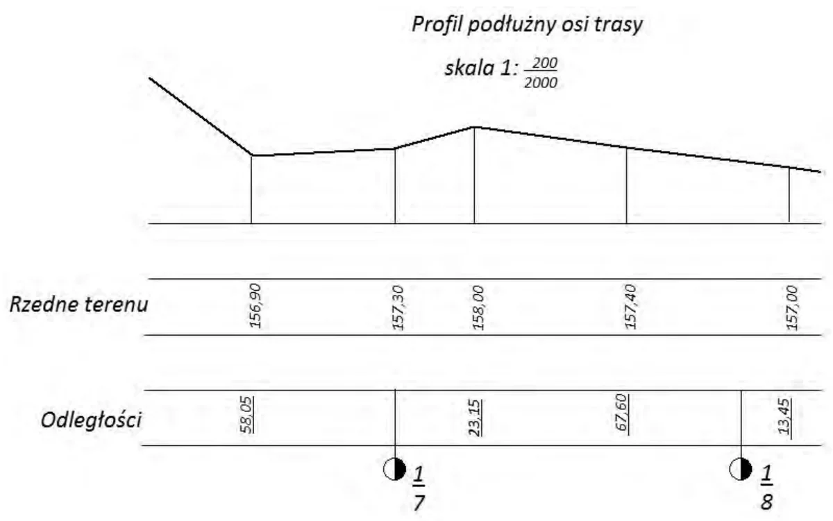 Fragment profilu podłużnego osi trasy z rzędnymi terenu, odległościami i hektometrami 1/7 i 1/8