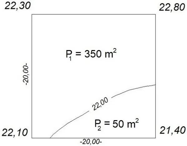 Kwadrat siatki niwelacyjnej o boku 20,00 m z wysokościami wierzchołków, linią 22,00 i polami P1 = 350 m2 oraz P2 = 50 m2