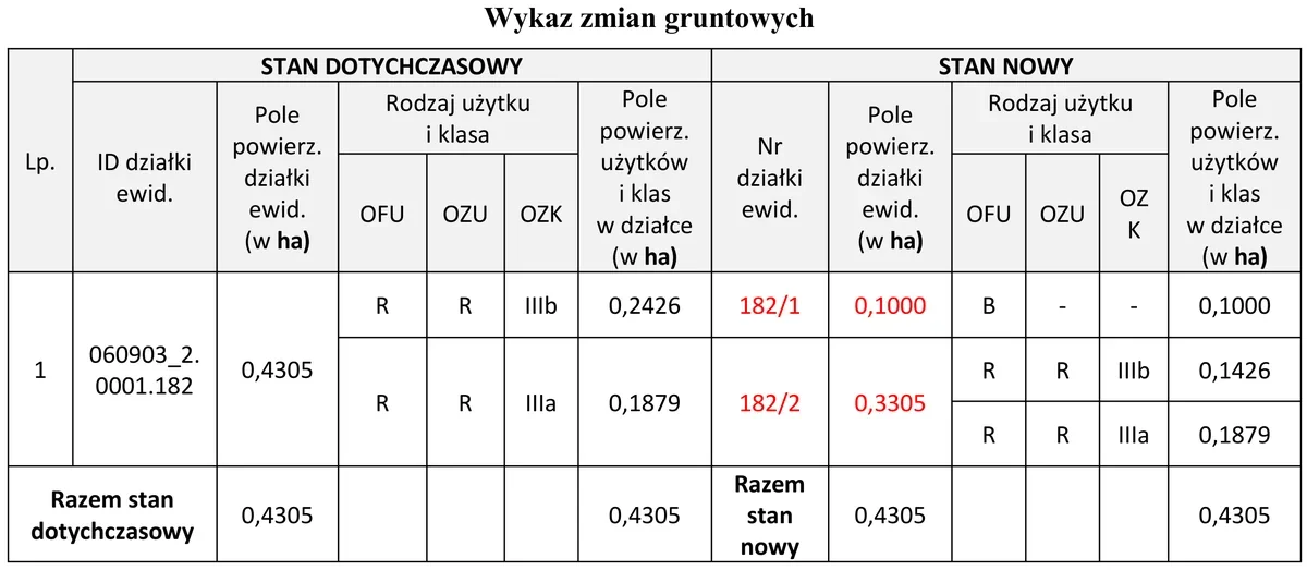 Wykaz zmian gruntowych dla działki 060903_2.0001.182 ze stanem dotychczasowym i stanem nowym po podziale na działki 182/1 i 182/2