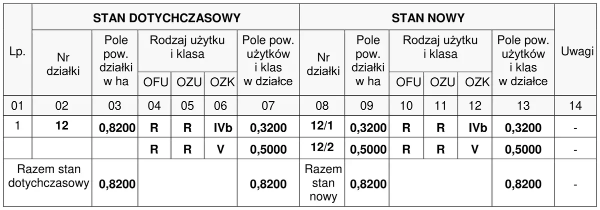 Wykaz zmian danych ewidencyjnych dla działki nr 12 o powierzchni 0,8200 ha ze stanem dotychczasowym i stanem nowym z działkami 12/1 i 12/2