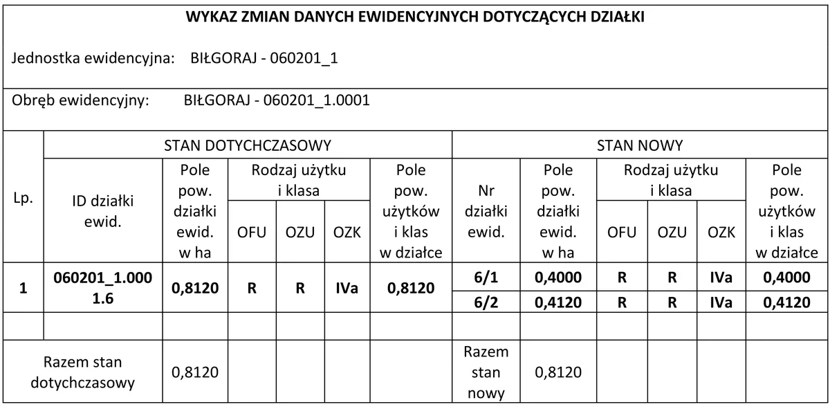 Wykaz zmian danych ewidencyjnych działki w Biłgoraju ze stanem dotychczasowym i nowym (działki 6/1 i 6/2)