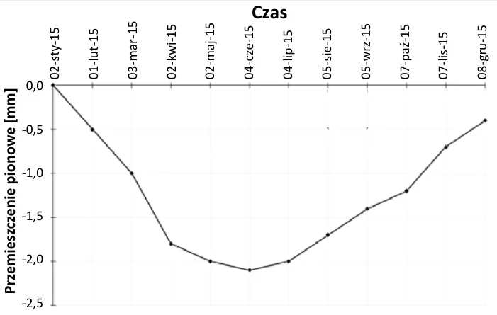 Wykres A - przemieszczenie pionowe w mm w czasie od stycznia do grudnia 2015