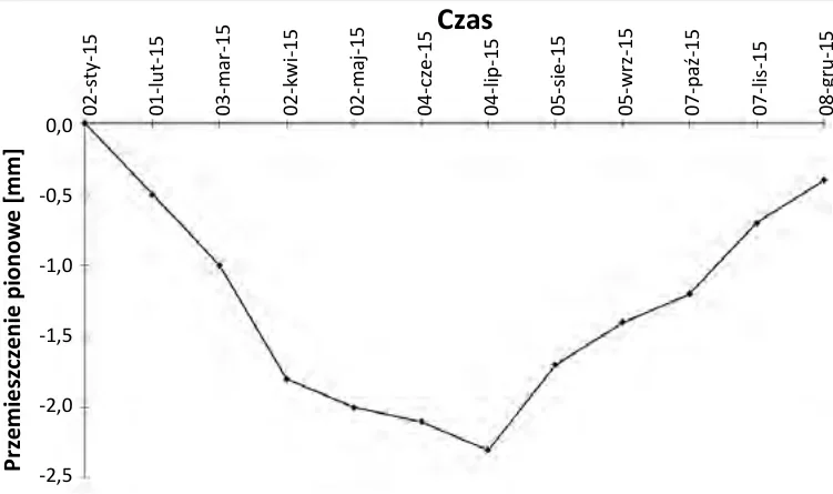 Wykres B - przemieszczenie pionowe w mm w czasie od stycznia do grudnia 2015