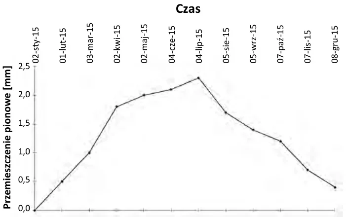 Wykres C - przemieszczenie pionowe w mm w czasie od stycznia do grudnia 2015