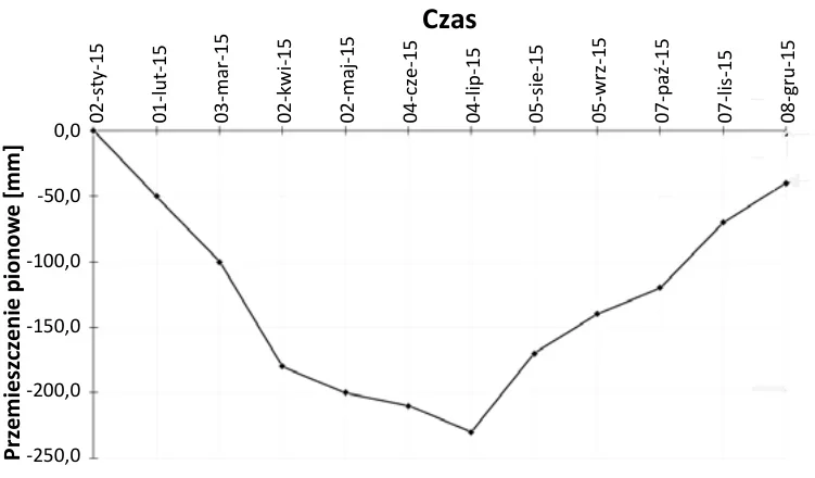 Wykres D - przemieszczenie pionowe w mm w czasie od stycznia do grudnia 2015
