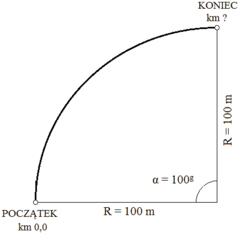 Szkic łuku kołowego od punktu POCZĄTEK km 0,0 do punktu KONIEC z opisanym promieniem R = 100 m i kątem α = 100g