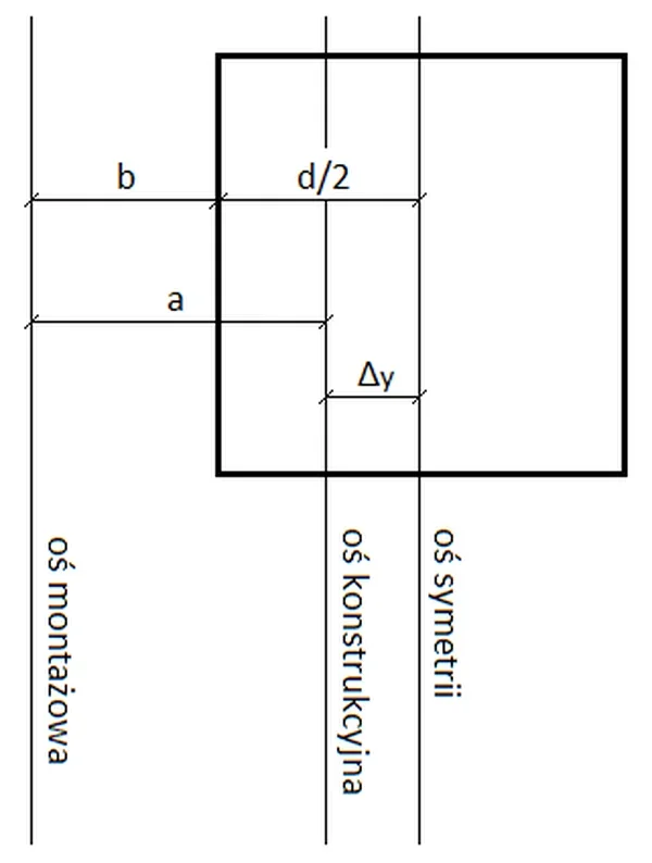 Rysunek podstawy słupa z osią montażową, konstrukcyjną i osią symetrii oraz wymiarami a, b, d/2 i Δy
