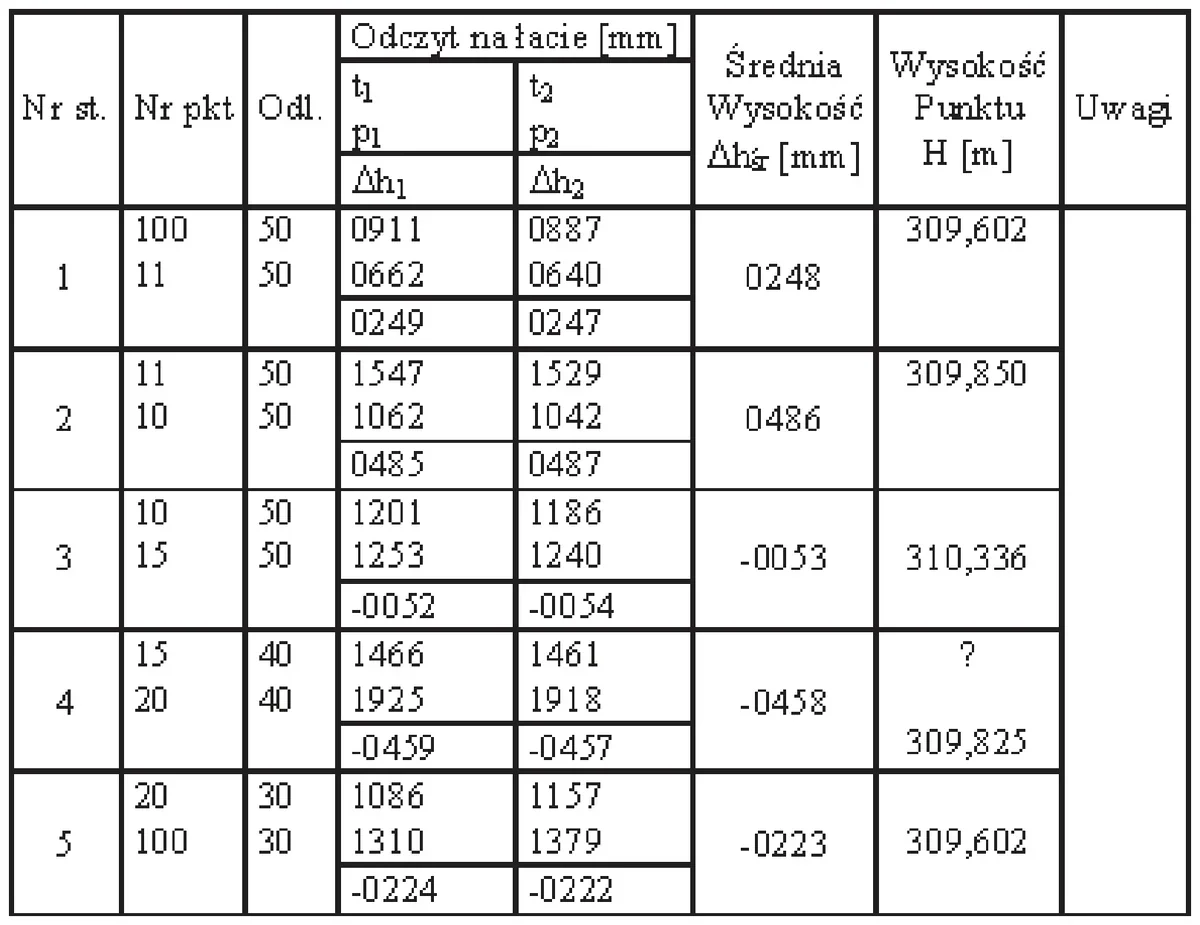 Dziennik niwelacji punktów osnowy z odczytami t1, p1, t2, p2, średnimi różnicami wysokości i wysokościami punktów