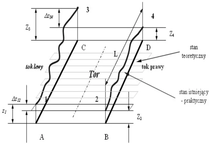 Schemat toru z tokiem lewym i prawym, punktami A, B, C, D, 1-4 oraz wielkościami Z1, Z3, Z4, Δz12, Δz34