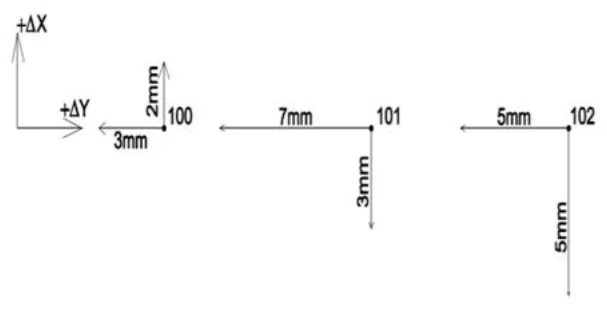 Rysunek B - wektory przemieszczeń punktów 100, 101 i 102 w układzie +ΔX, +ΔY