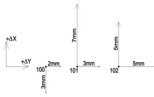 Rysunek C - wektory przemieszczeń punktów 100, 101 i 102 w układzie +ΔX, +ΔY