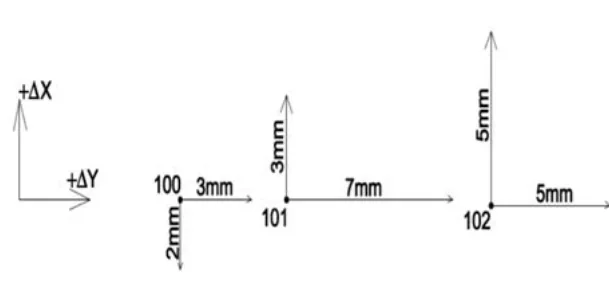 Rysunek D - wektory przemieszczeń punktów 100, 101 i 102 w układzie +ΔX, +ΔY