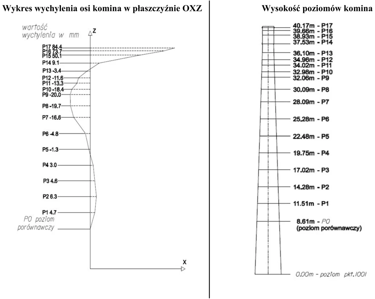Wykres wychylenia osi komina w płaszczyźnie OXZ z wartościami dla poziomów P0-P17 oraz schemat wysokości poziomów komina