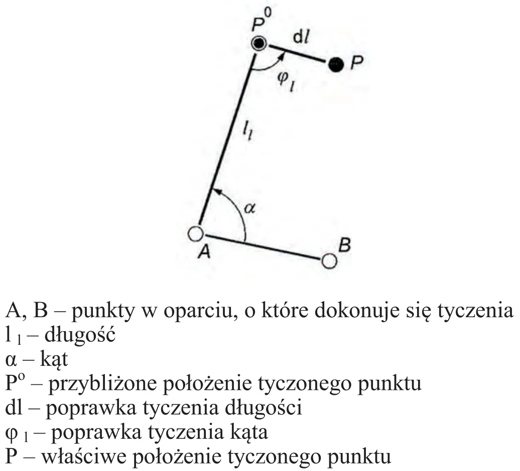 Schemat tyczenia z punktami A, B, P°, P, długością l, kątem α, poprawkami dl i φ oraz objaśnieniem oznaczeń