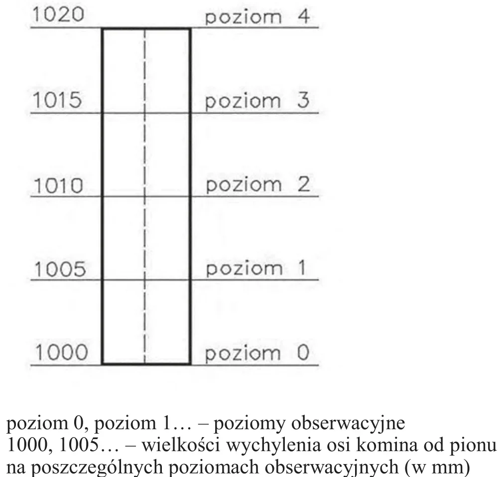 Rysunek komina z poziomami obserwacyjnymi 0-4 i wielkościami 1000-1020 oraz objaśnieniem oznaczeń