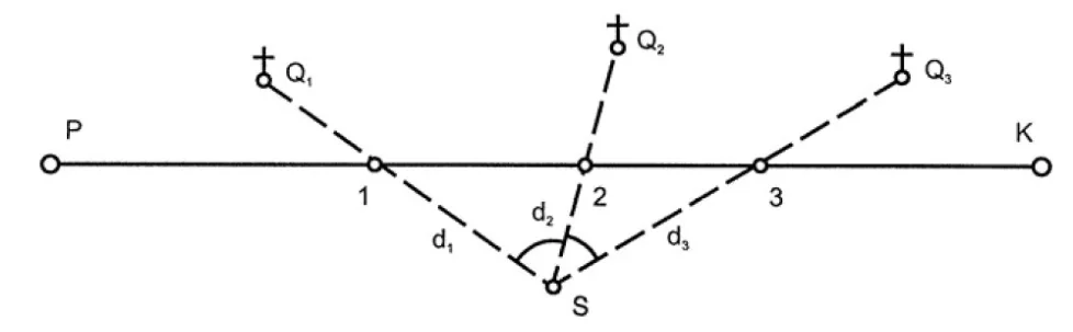 Rysunek C - schemat prostej P-K z punktami 1-3, punktami Q1-Q3 i stanowiskiem S