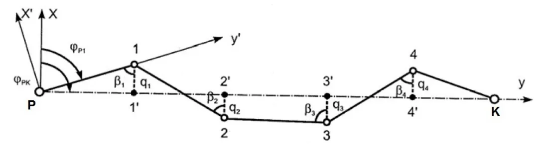 Rysunek D - schemat ciągu P-1-2-3-4-K z kątami β i odległościami q