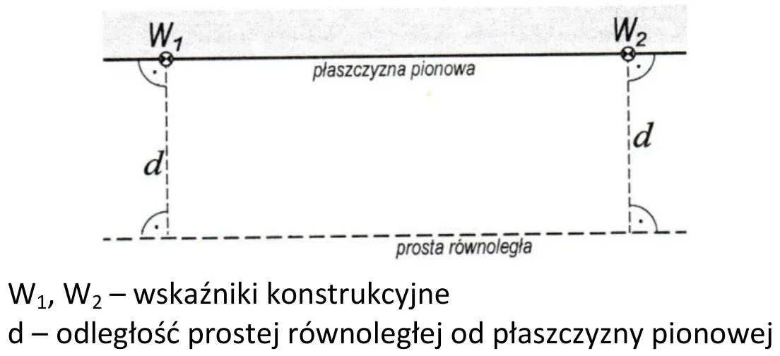 Schemat płaszczyzny pionowej ze wskaźnikami W1 i W2 oraz prostej równoległej w odległości d, z objaśnieniami oznaczeń