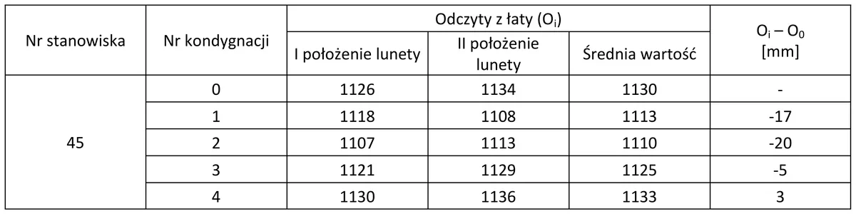 Tabela odczytów z łaty na stanowisku 45 dla kondygnacji 0-4 w dwóch położeniach lunety, ze średnimi i różnicami Oi-O0