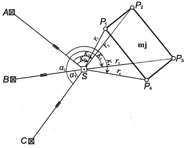 Schemat ze stanowiskiem S, punktami A, B, C i budynkiem mj o narożnikach P1-P4