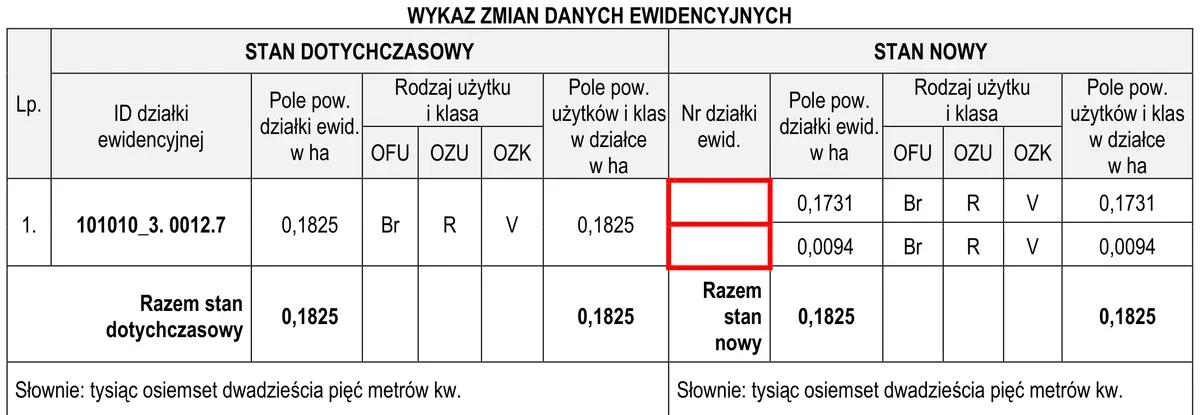 Tabela wykazu zmian danych ewidencyjnych działki 101010_3.0012.7 ze stanem dotychczasowym i nowym oraz dwoma polami numerów działek zaznaczonymi na czerwono